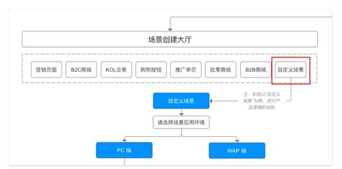電商流程中臺的產(chǎn)品設(shè)計(jì) 以拍賣業(yè)務(wù)為例的邏輯推演與業(yè)務(wù)發(fā)展策略